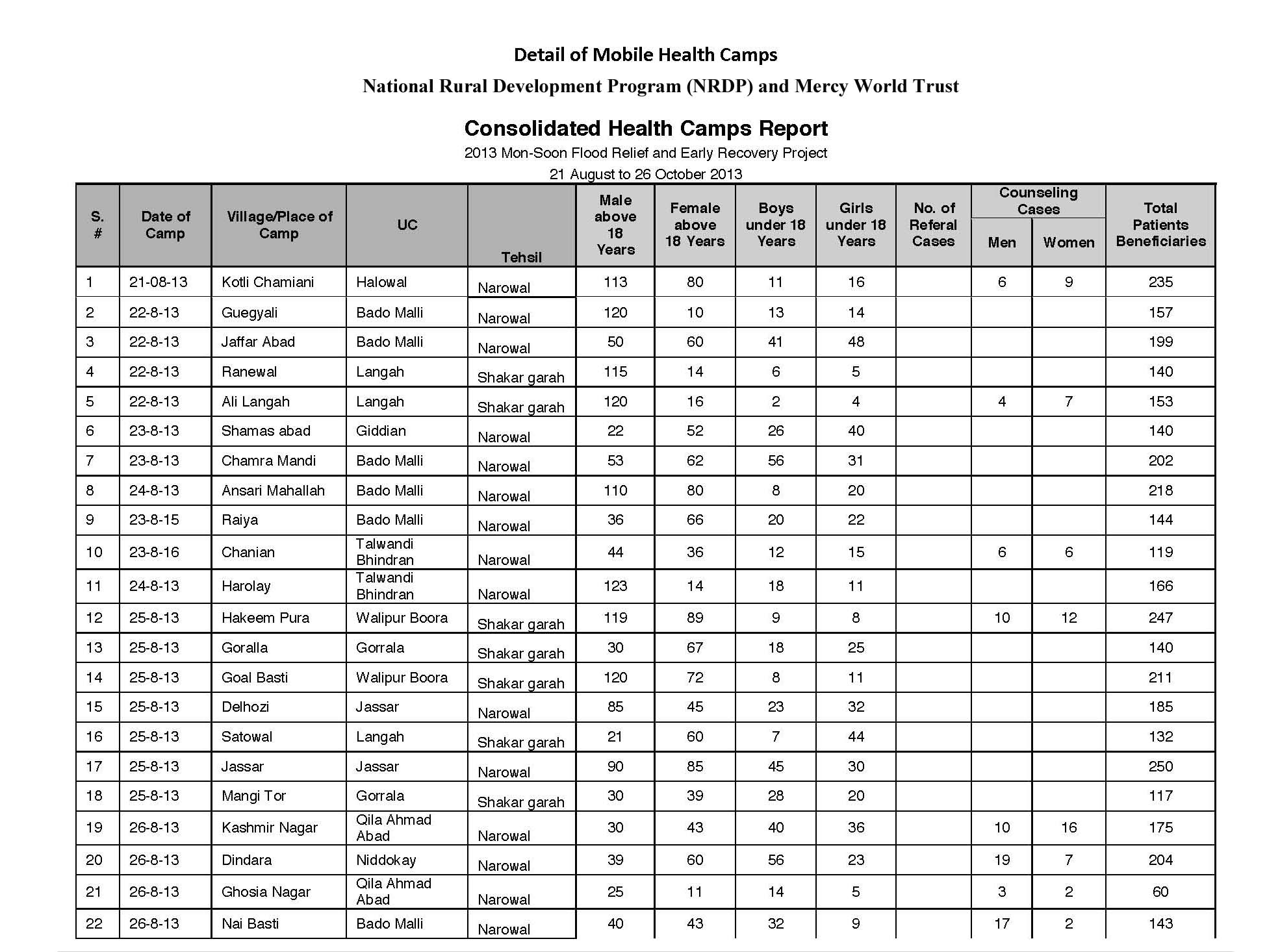 Mobile Health Unit Report - NRDP Narowal